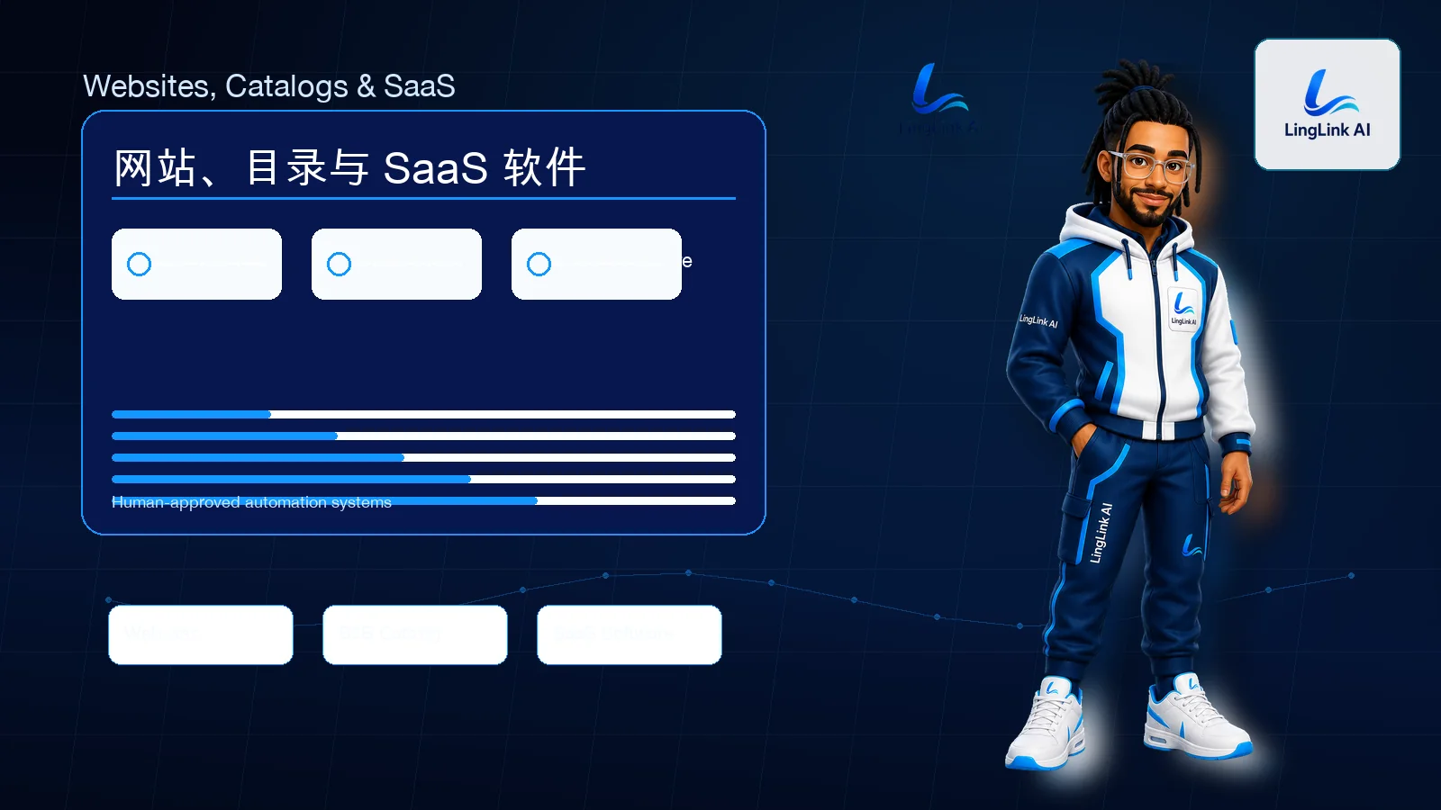 灵链科技 Hamza 角色正在展示网站、产品目录和 SaaS 软件系统面板